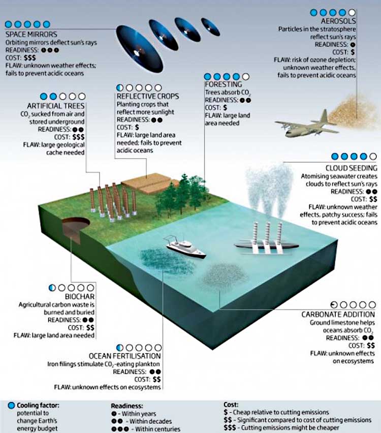 geoengineering programs
