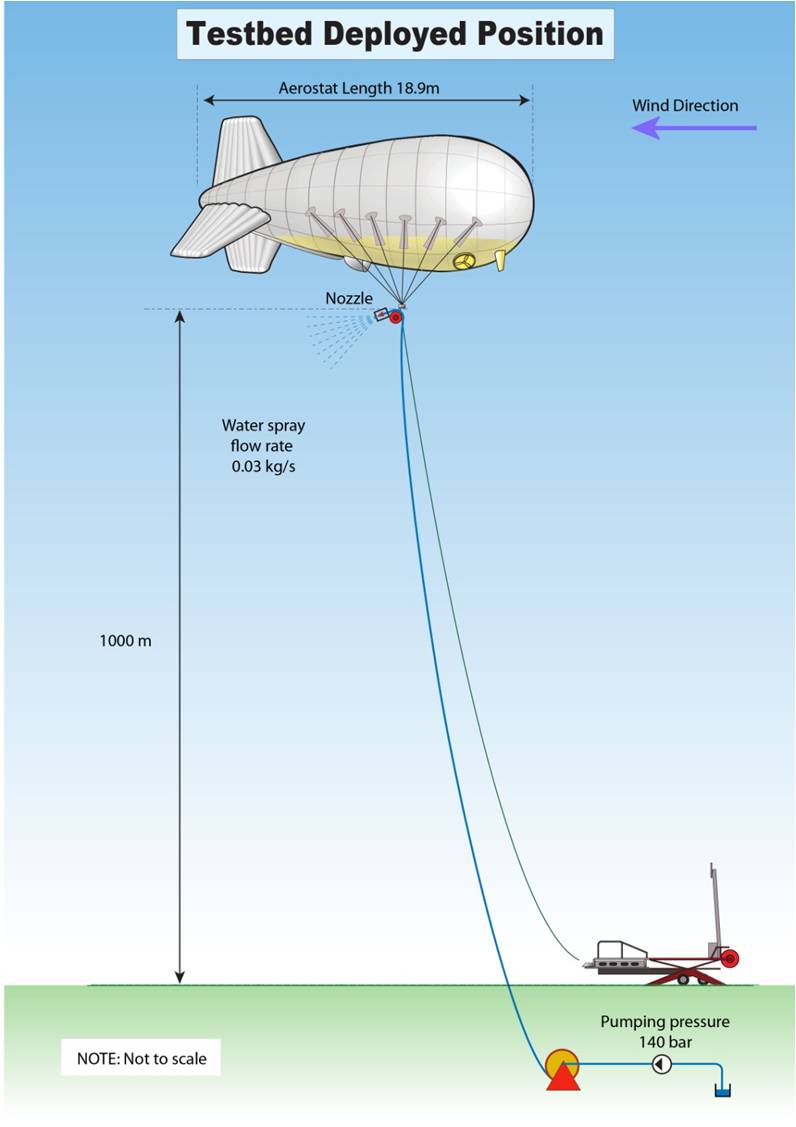 SPICE testbed geoengineering programs