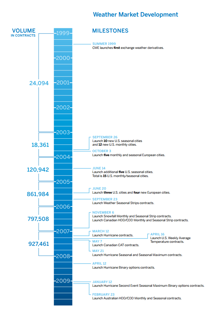 weather-derivative-timeline