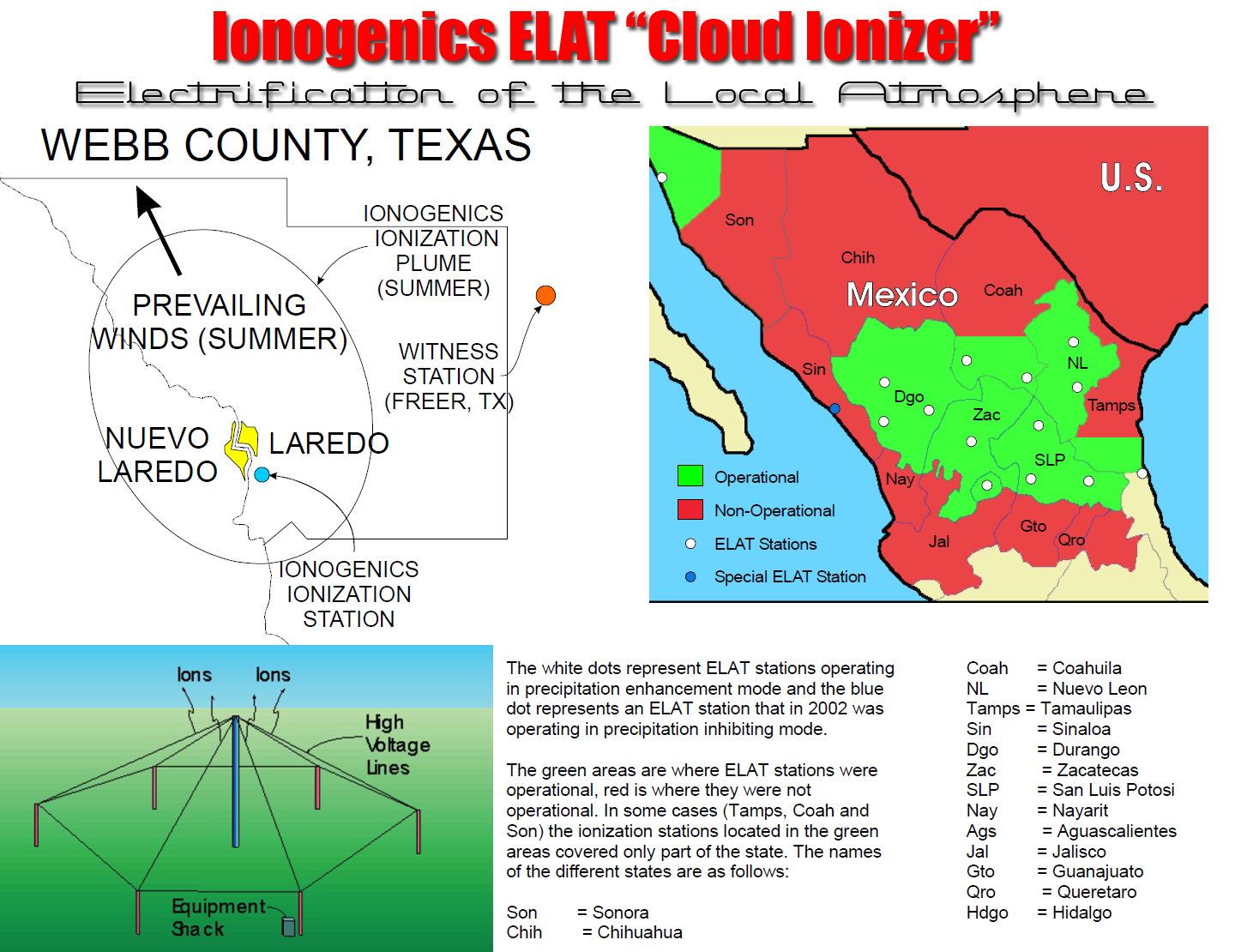 The brainchild of a fractious group of Russian emigré’s, the poles and wires are in fact a network of conductors meant to ionize the air. If the technique is done properly, the thinking goes, the natural current between the earth and the ionosphere is amplified, leading — through a mechanism that is not fully understood — to rainfall.