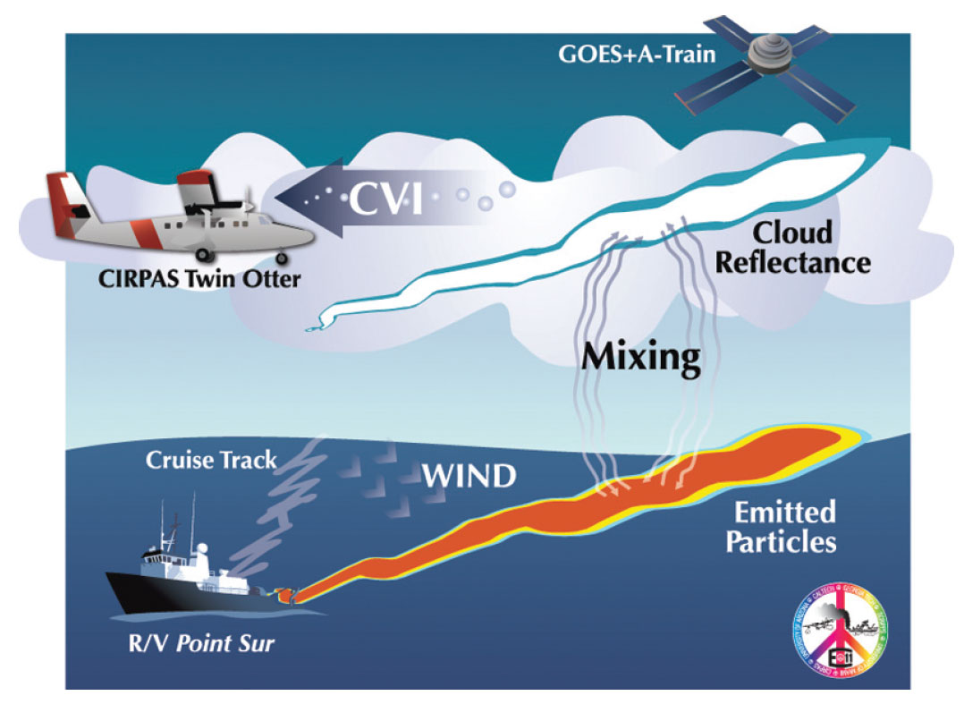 Illustration of E-PEACE design and observations of emitted particles in marine stratocumulus in Jul and Aug 2011 west of central California.
